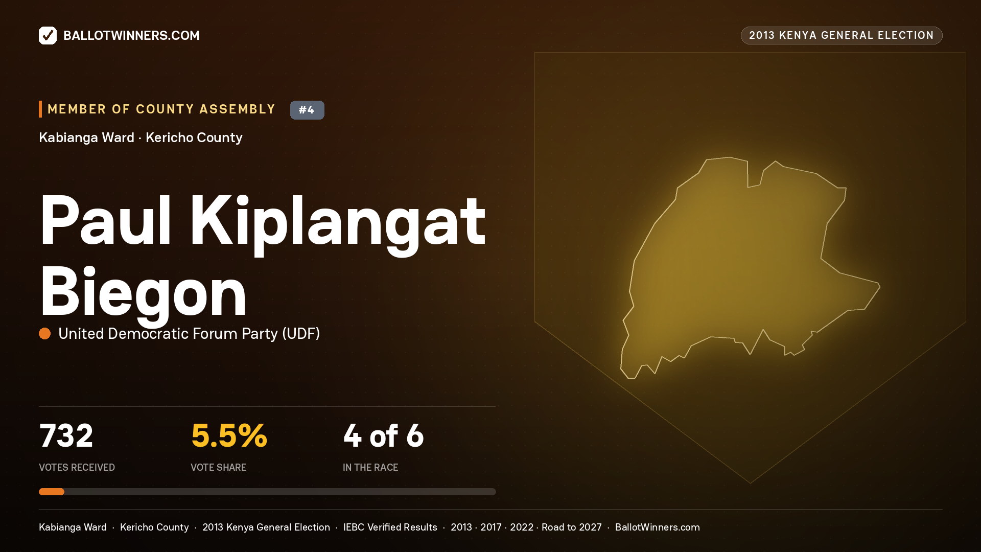 PAUL KIPLANGAT BIEGON, contested Member of County Assembly for KABIANGA, 732 votes, 2013 Kenya general election.