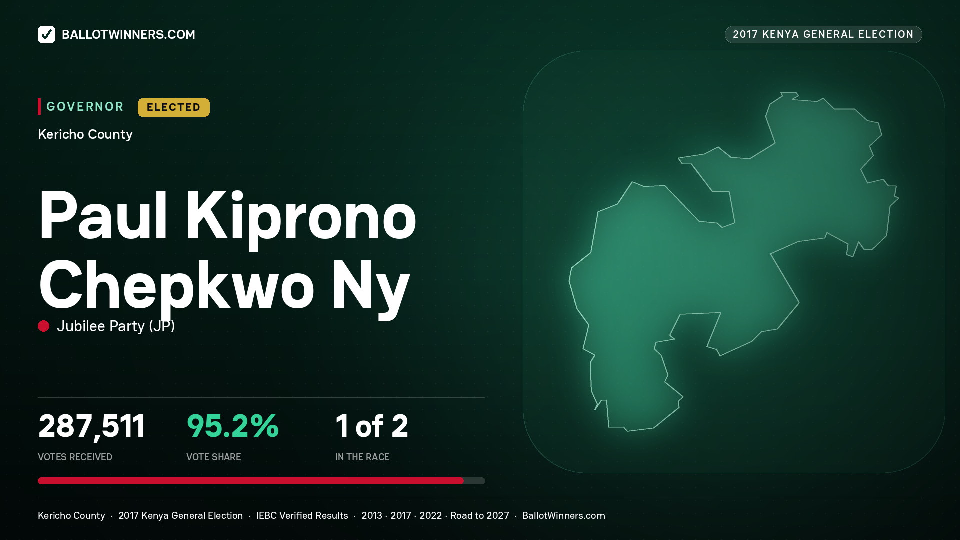 PAUL KIPRONO CHEPKWO NY, JUBILEE PARTY, elected Governor for KERICHO, 287,511 votes, 2017 Kenya general election.