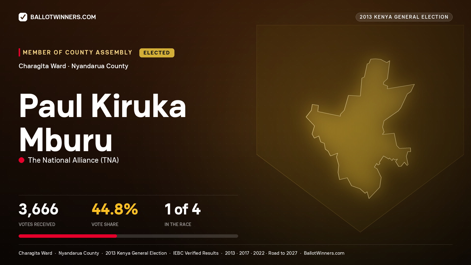 PAUL KIRUKA MBURU, elected Member of County Assembly for CHARAGITA, 3,666 votes, 2013 Kenya general election.