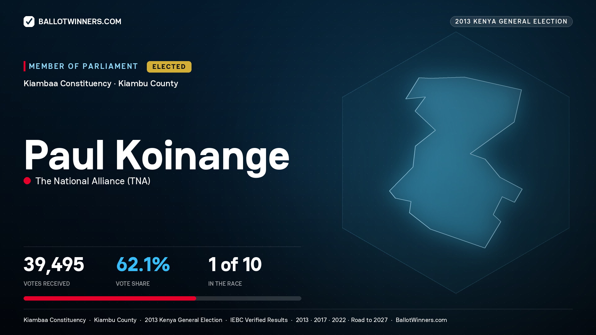 PAUL KOINANGE, elected Member of Parliament for KIAMBAA, 39,495 votes, 2013 Kenya general election.