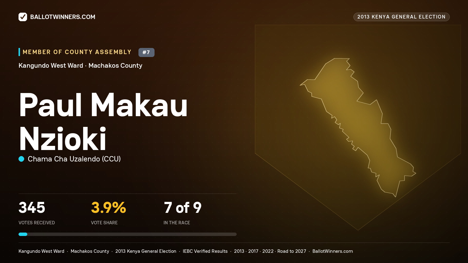 PAUL MAKAU NZIOKI, contested Member of County Assembly for KANGUNDO WEST, 345 votes, 2013 Kenya general election.