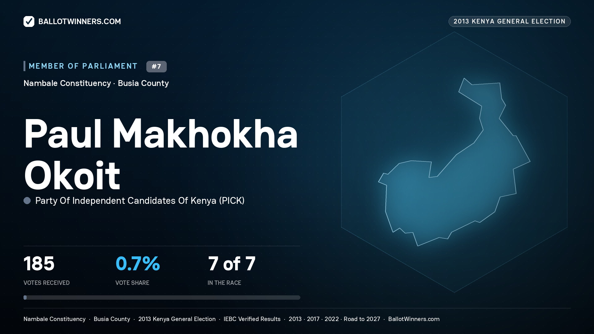 PAUL MAKHOKHA OKOIT, contested Member of Parliament for NAMBALE, 185 votes, 2013 Kenya general election.