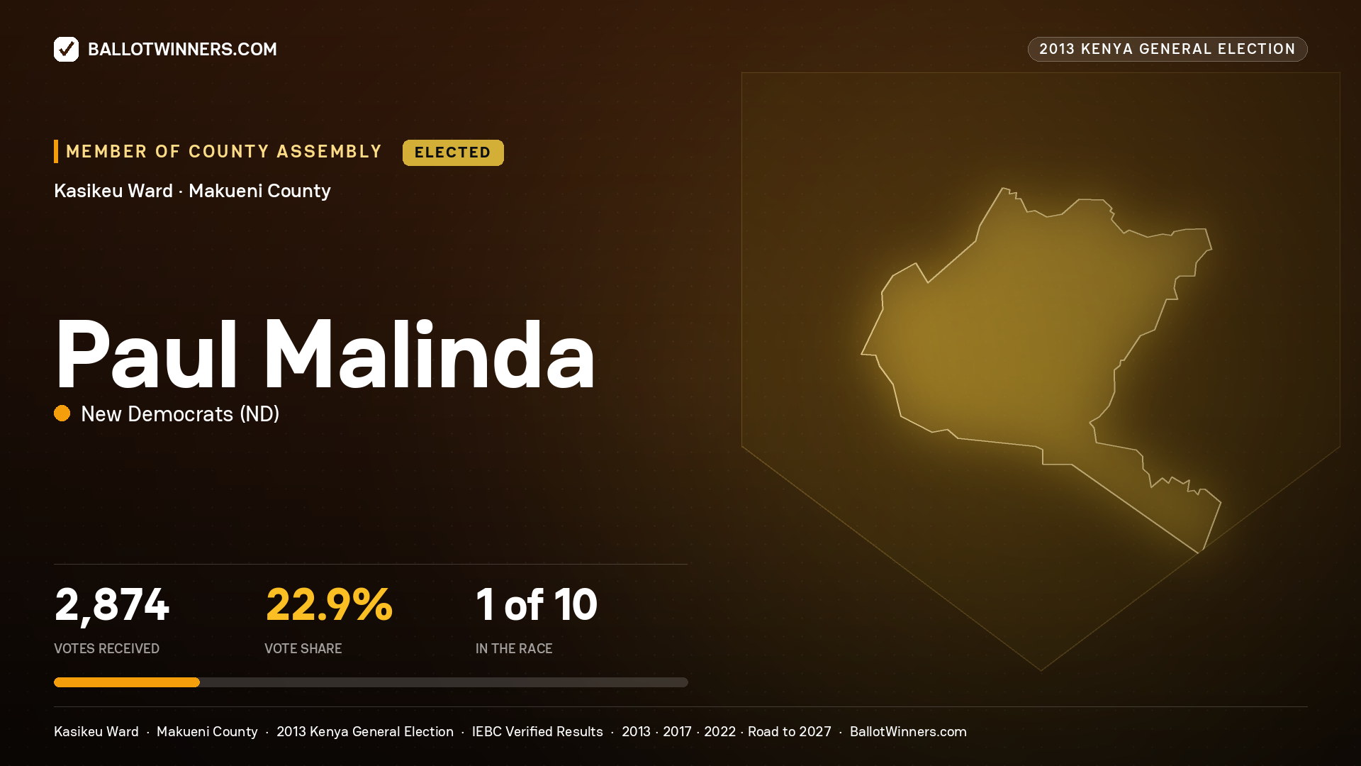 PAUL MALINDA, elected Member of County Assembly for KASIKEU, 2,874 votes, 2013 Kenya general election.