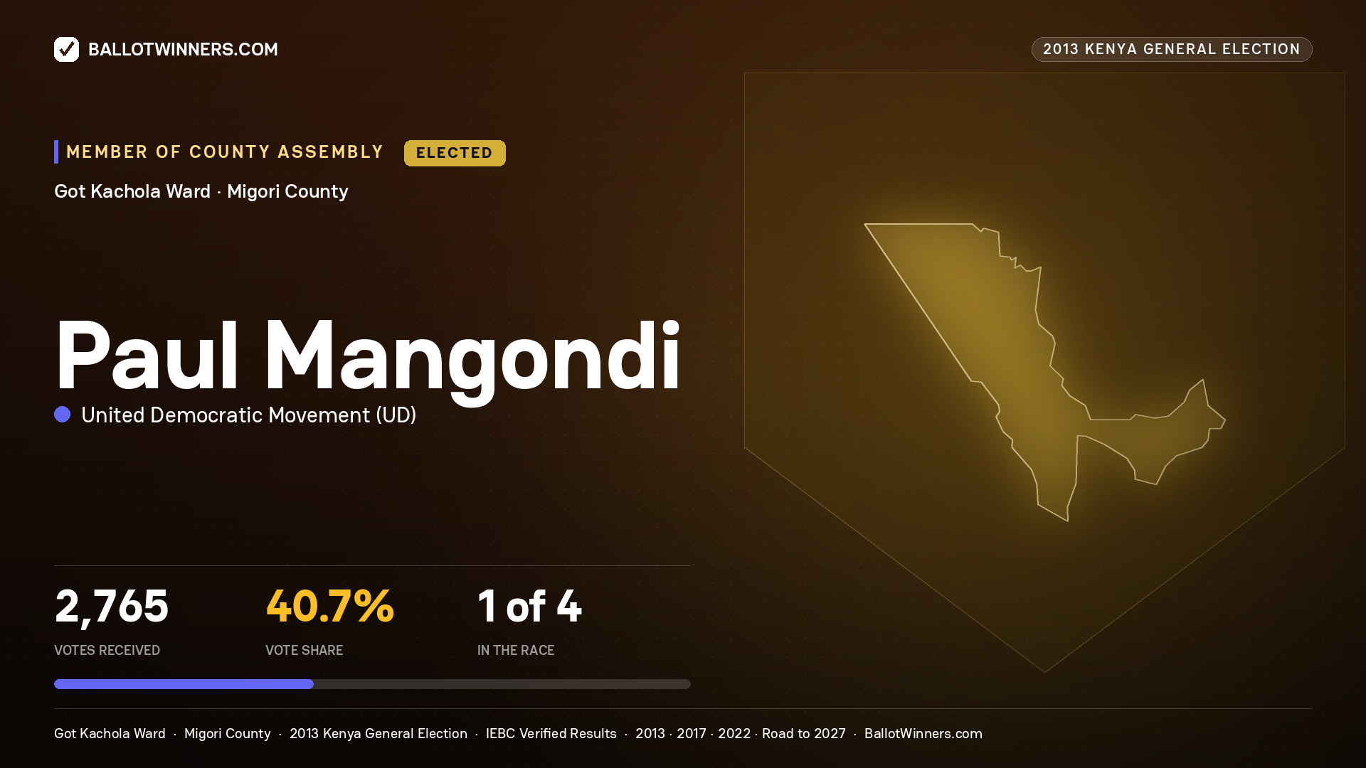PAUL MANGONDI, elected Member of County Assembly for GOT KACHOLA, 2,765 votes, 2013 Kenya general election.
