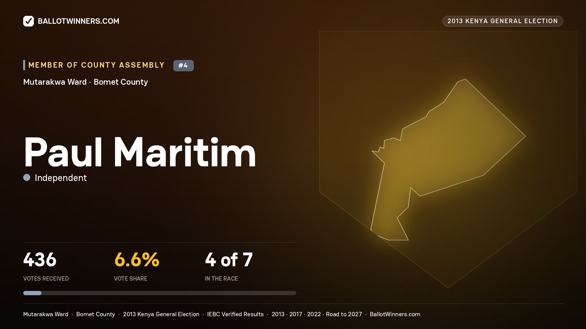 PAUL MARITIM, contested Member of County Assembly for MUTARAKWA, 436 votes, 2013 Kenya general election.