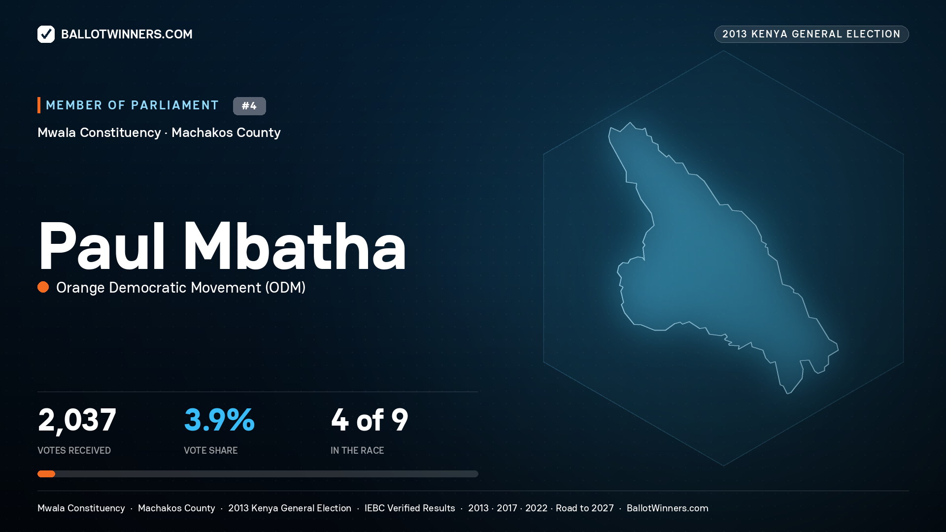 PAUL MBATHA, contested Member of Parliament for MWALA, 2,037 votes, 2013 Kenya general election.