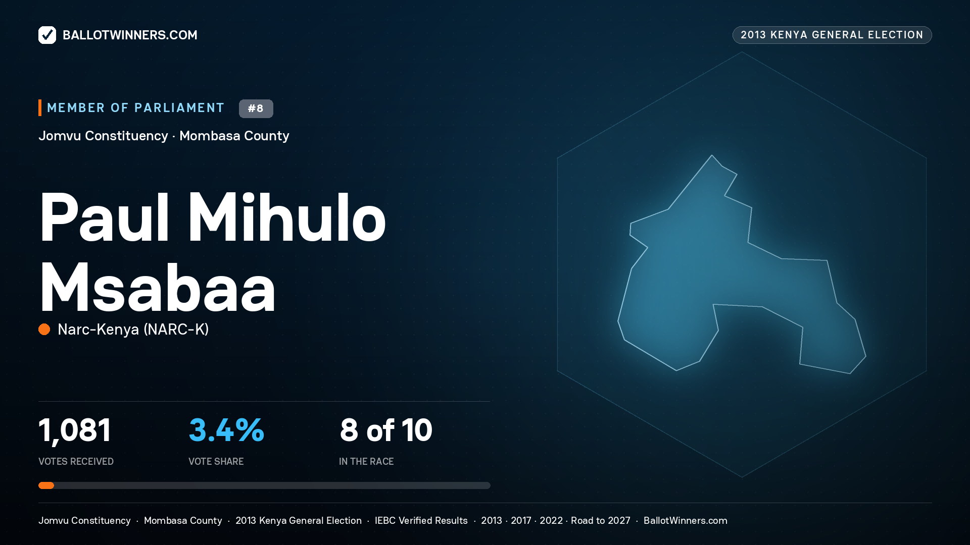 PAUL MIHULO MSABAA, contested Member of Parliament for JOMVU, 1,081 votes, 2013 Kenya general election.
