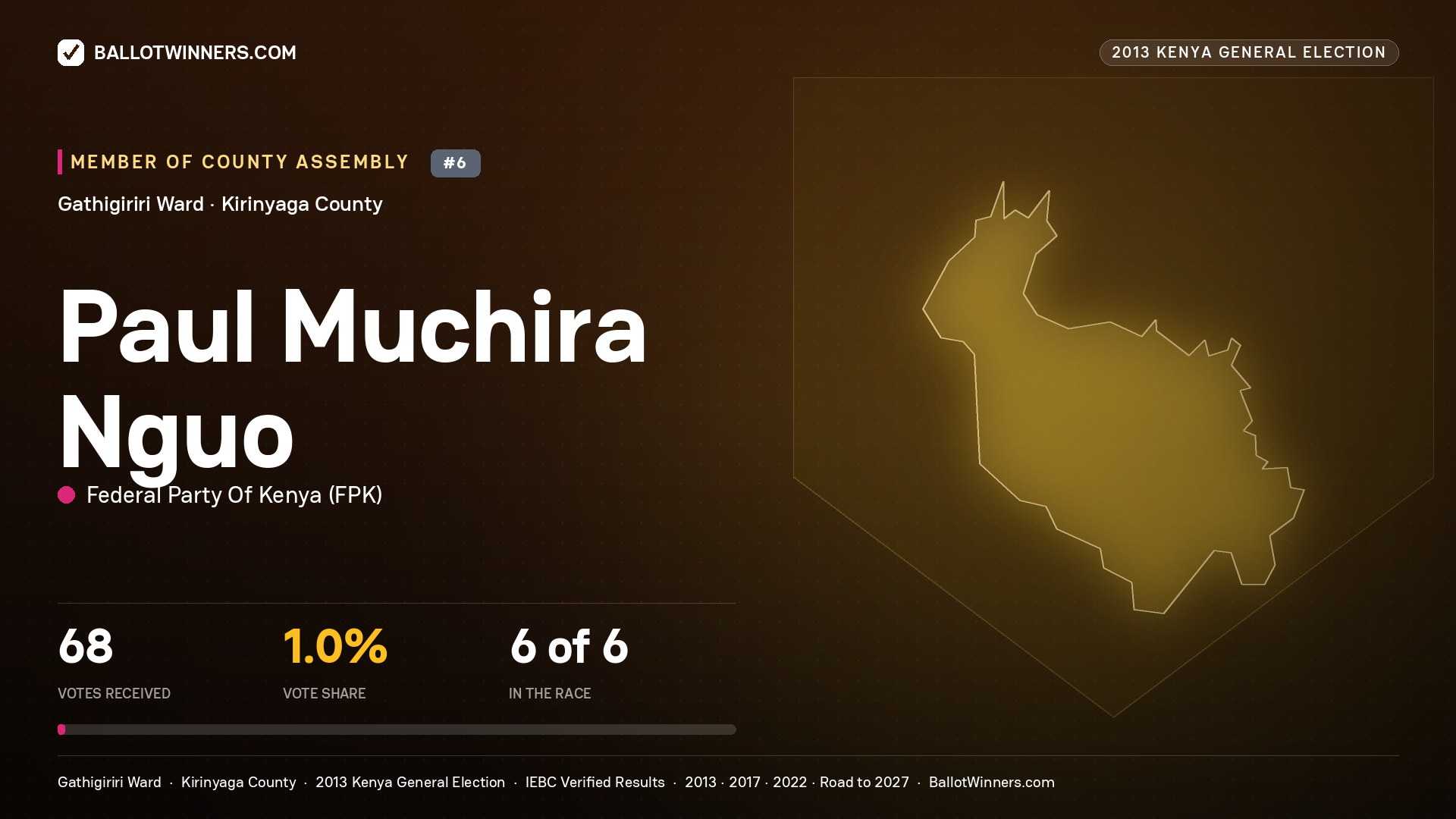 PAUL MUCHIRA NGUO, contested Member of County Assembly for GATHIGIRIRI, 68 votes, 2013 Kenya general election.