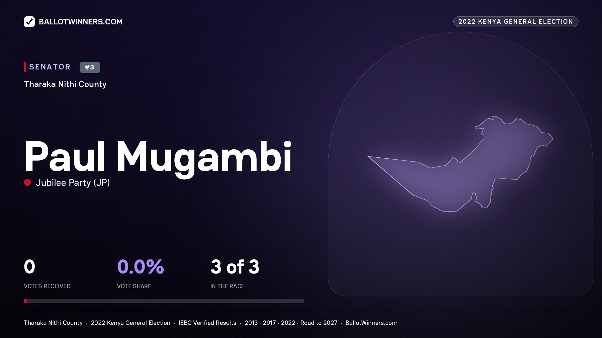 Paul Mugambi, Jubilee Party, contested Senator for THARAKA - NITHI, 2022 Kenya general election.