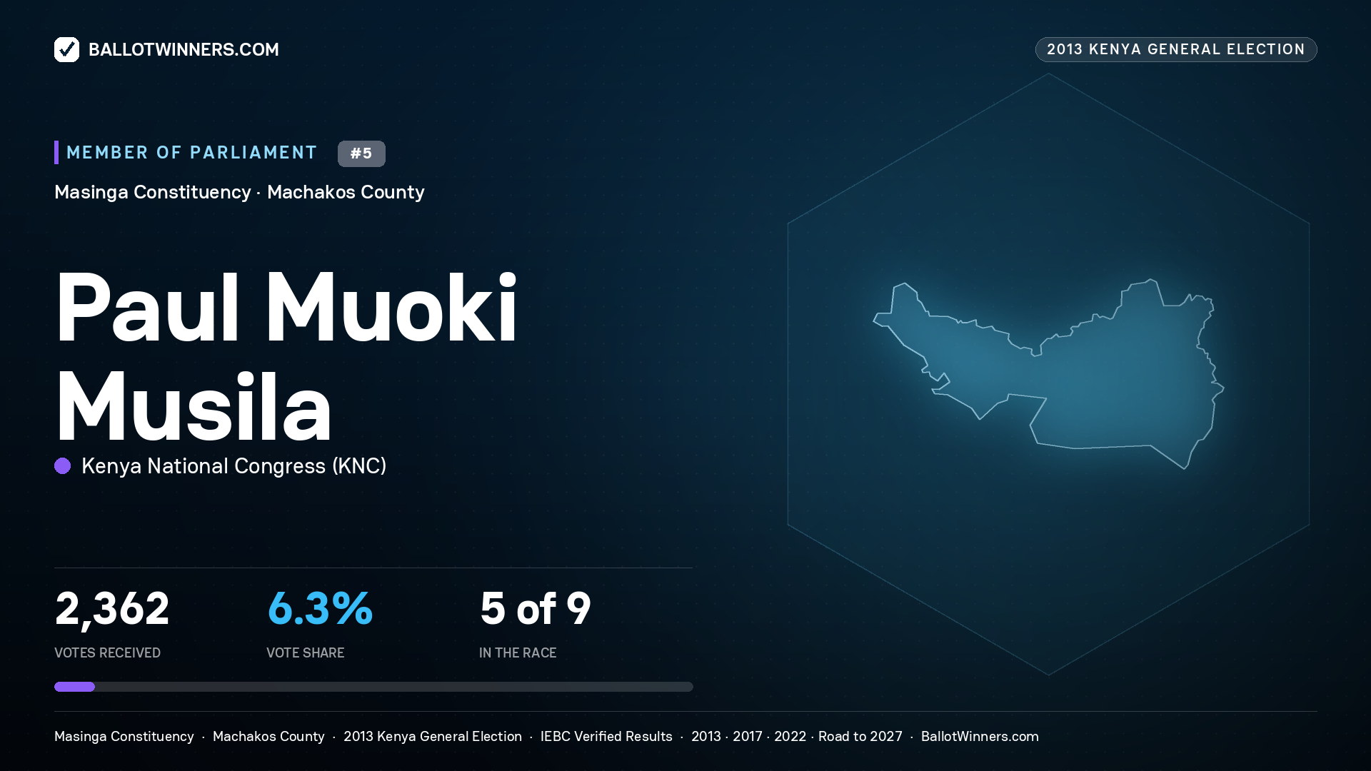 PAUL MUOKI MUSILA, contested Member of Parliament for MASINGA, 2,362 votes, 2013 Kenya general election.