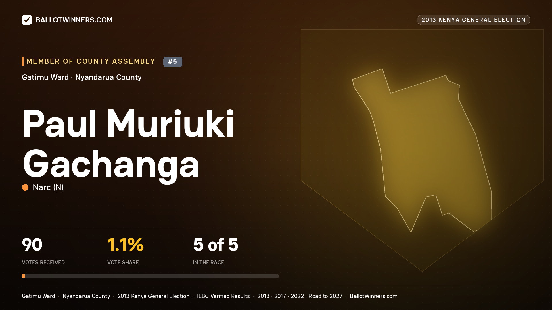 PAUL MURIUKI GACHANGA, contested Member of County Assembly for GATIMU, 90 votes, 2013 Kenya general election.