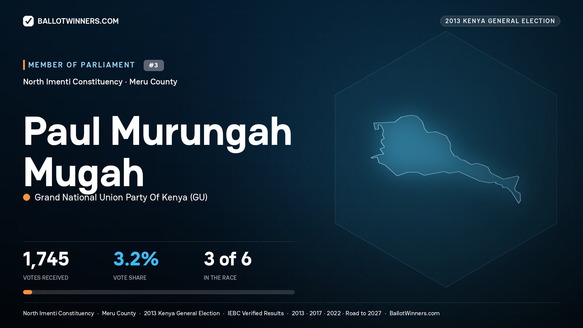 PAUL MURUNGAH MUGAH, contested Member of Parliament for NORTH IMENTI, 1,745 votes, 2013 Kenya general election.