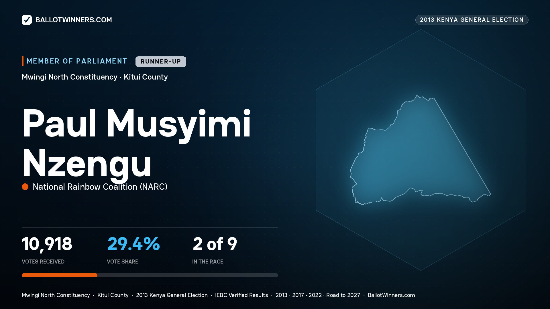 PAUL MUSYIMI NZENGU, contested Member of Parliament for MWINGI NORTH, 10,918 votes, 2013 Kenya general election.