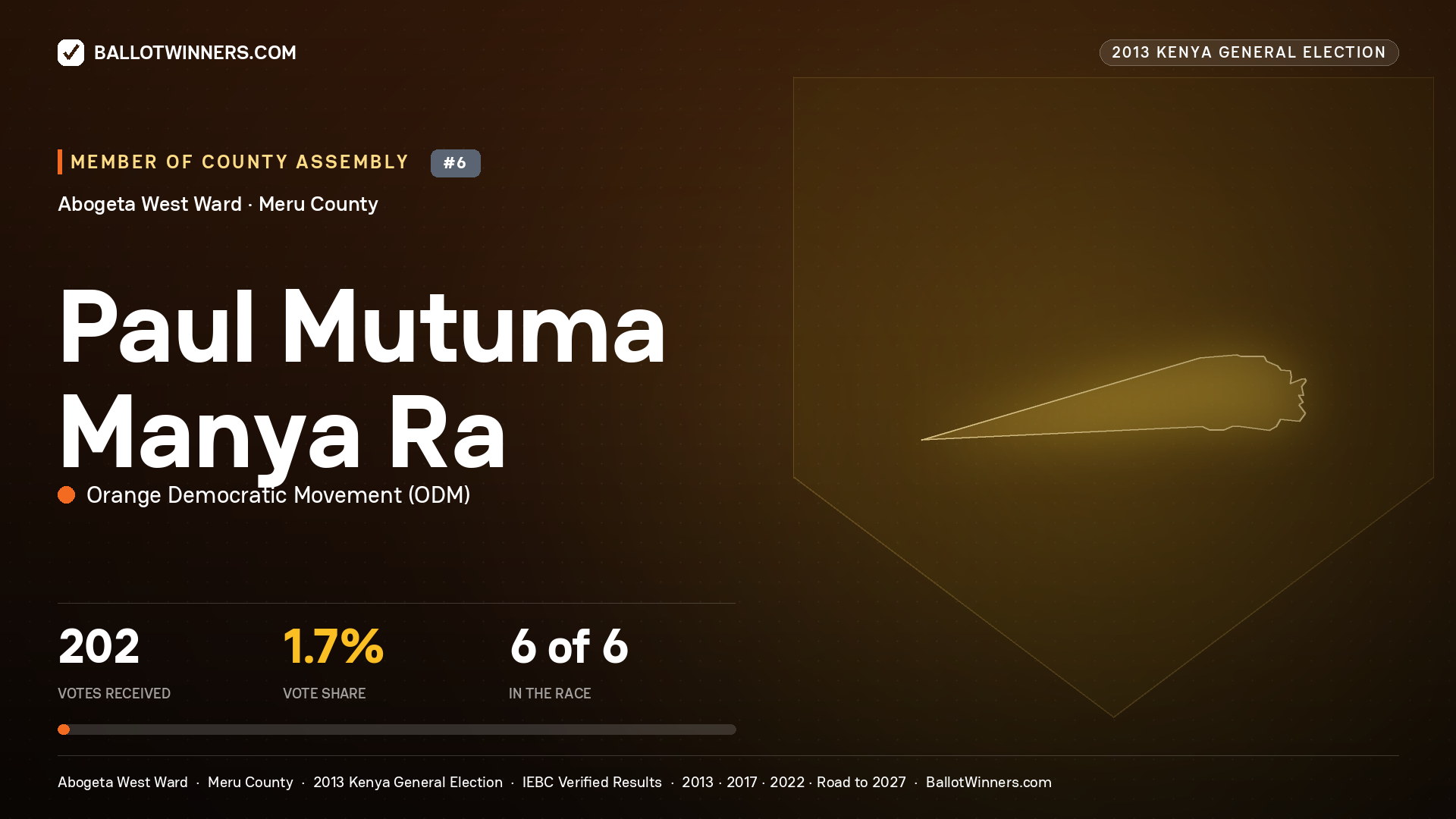 PAUL MUTUMA MANYA\RA, contested Member of County Assembly for ABOGETA WEST, 202 votes, 2013 Kenya general election.