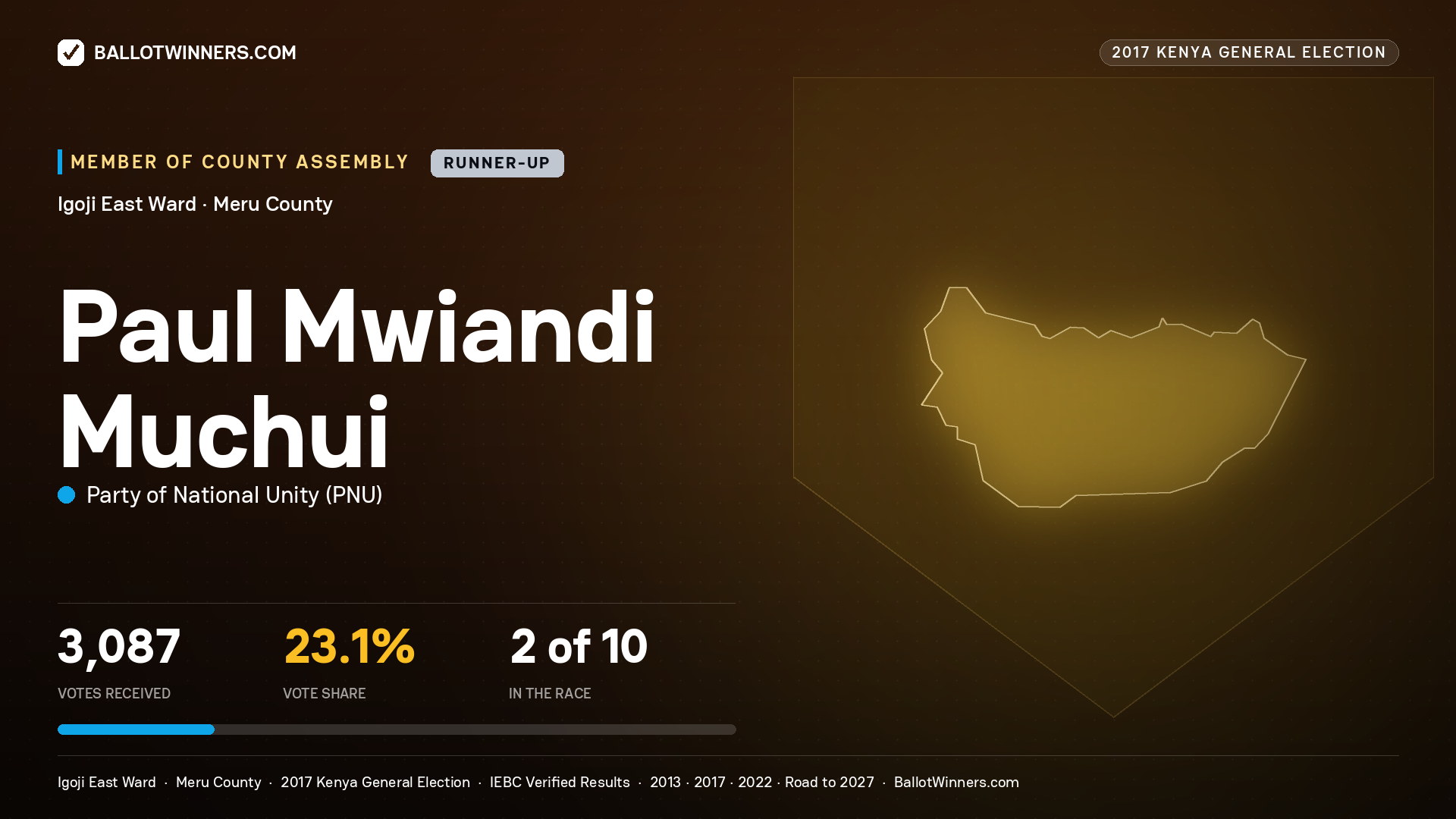 PAUL MWIANDI MUCHUI, PARTY OF NATIONAL UNITY, contested Member of County Assembly for IGOJI EAST, 3,087 votes, 2017 Kenya general election.