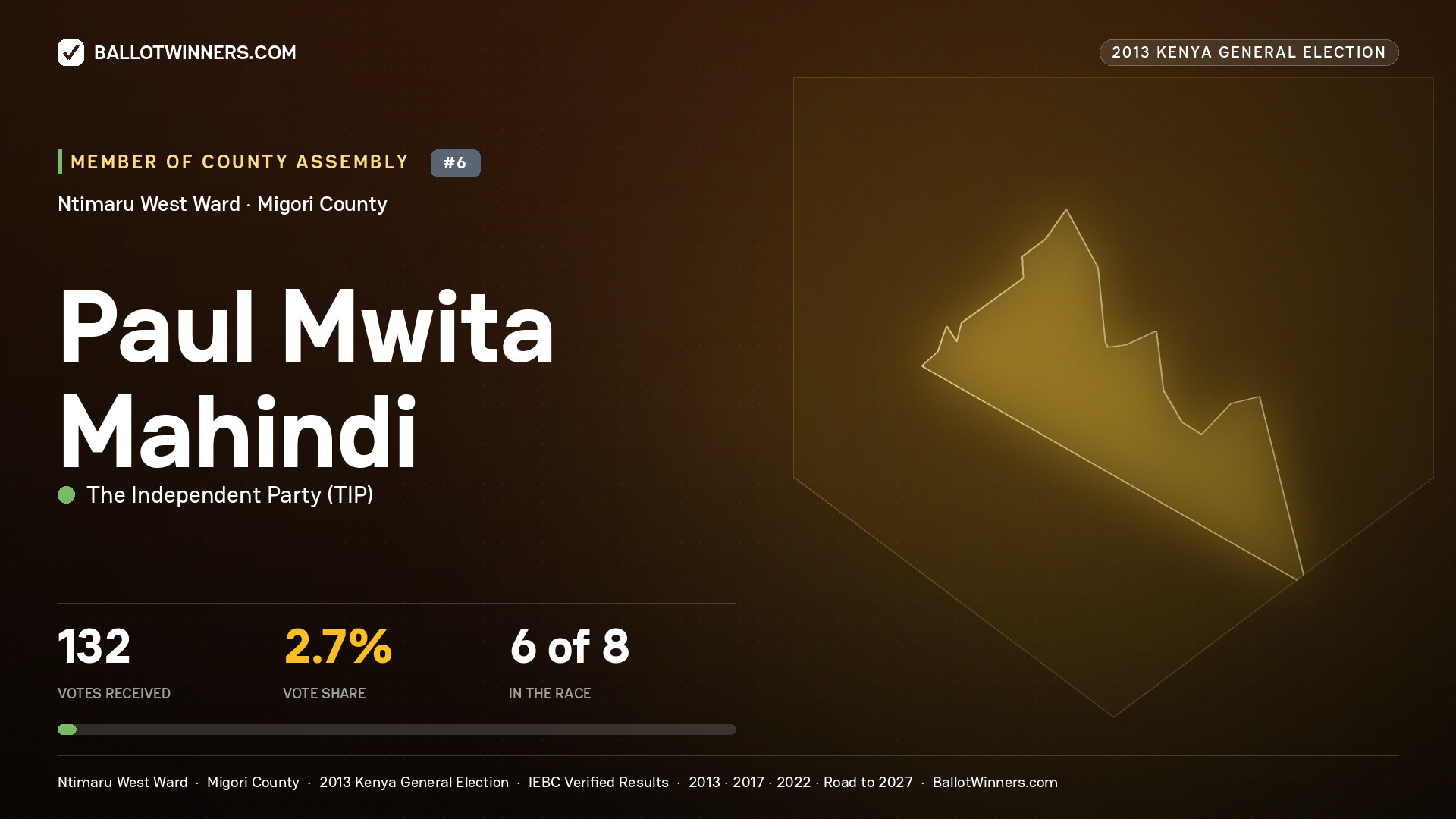PAUL MWITA MAHINDI, contested Member of County Assembly for NTIMARU WEST, 132 votes, 2013 Kenya general election.