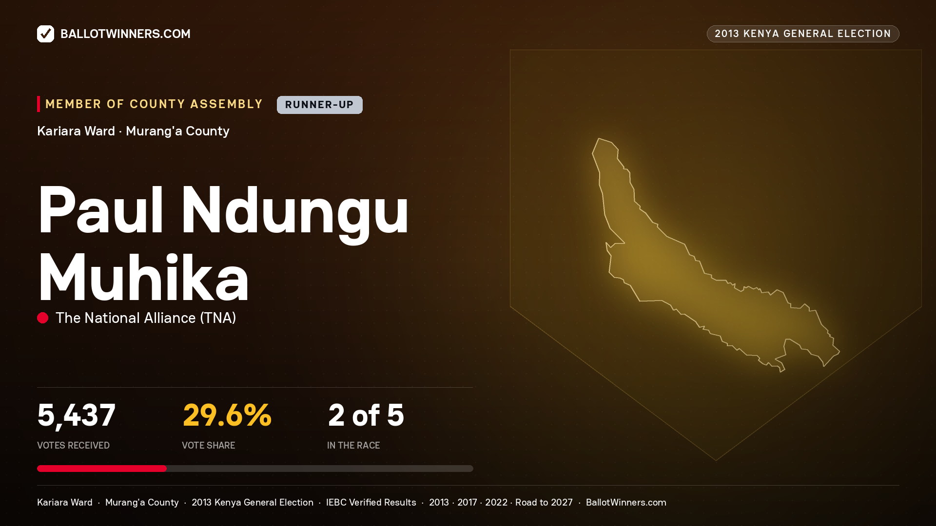 PAUL NDUNGU MUHIKA, contested Member of County Assembly for KARIARA, 5,437 votes, 2013 Kenya general election.
