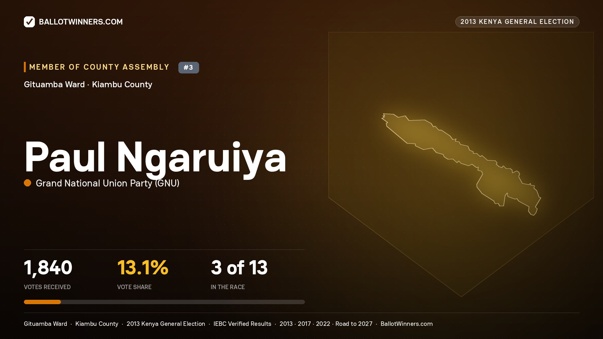 PAUL NGARUIYA, contested Member of County Assembly for GITUAMBA, 1,840 votes, 2013 Kenya general election.