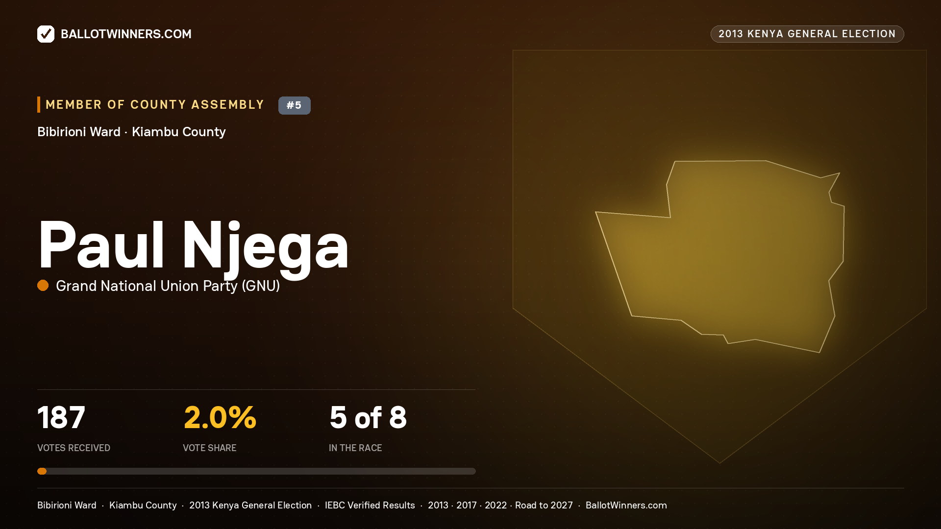 PAUL NJEGA, contested Member of County Assembly for BIBIRIONI, 187 votes, 2013 Kenya general election.