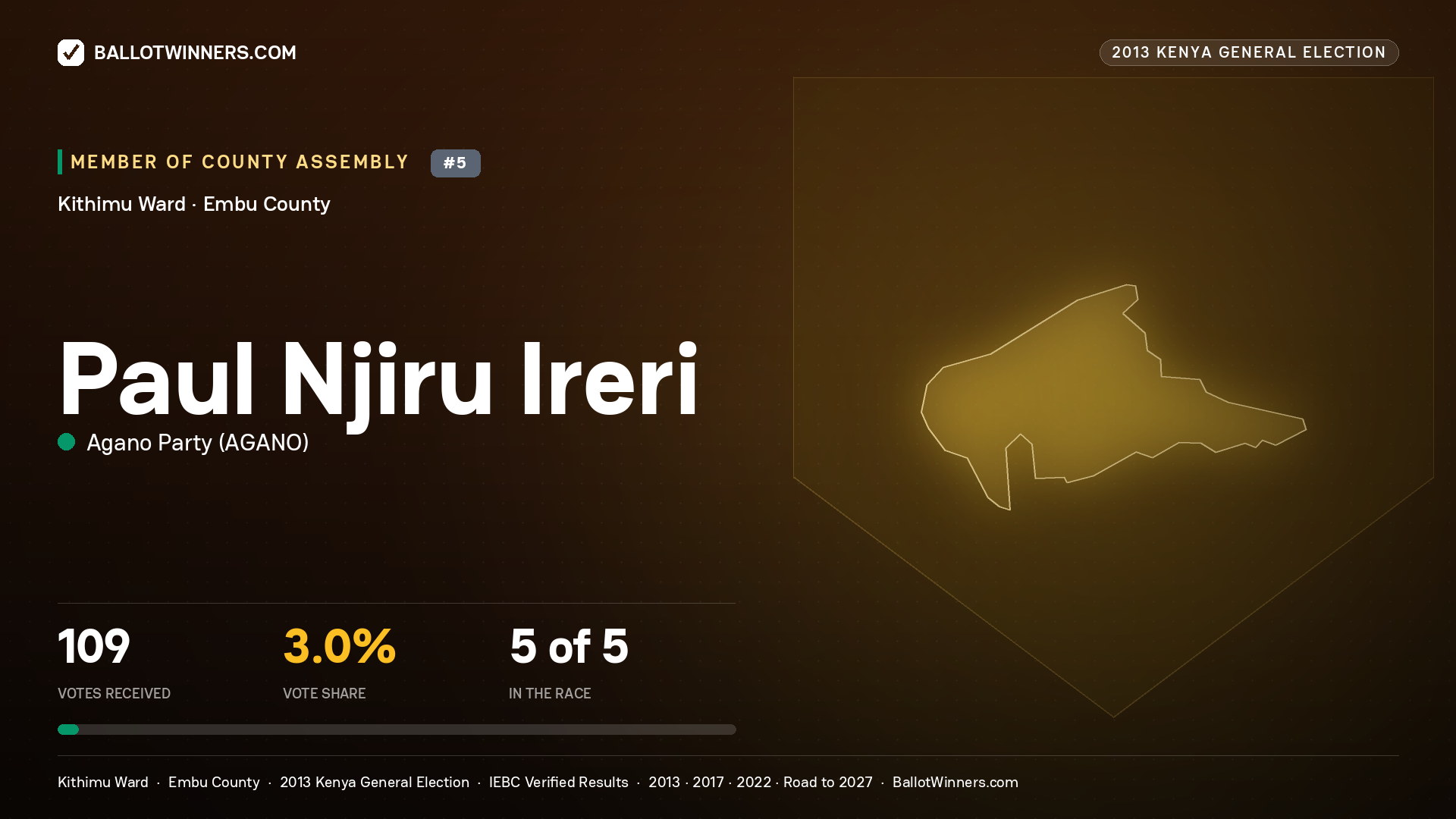 PAUL NJIRU IRERI, contested Member of County Assembly for KITHIMU, 109 votes, 2013 Kenya general election.
