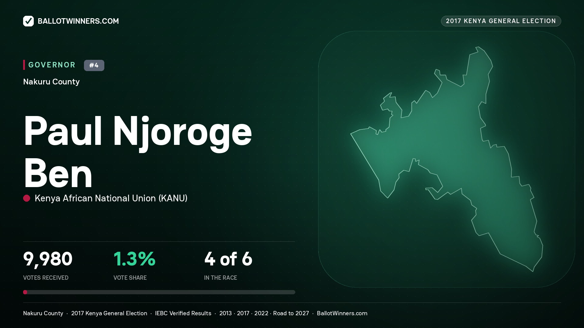 PAUL NJOROGE BEN, KENYA AFRICAN NATIONAL UNION, contested Governor for NAKURU, 9,980 votes, 2017 Kenya general election.