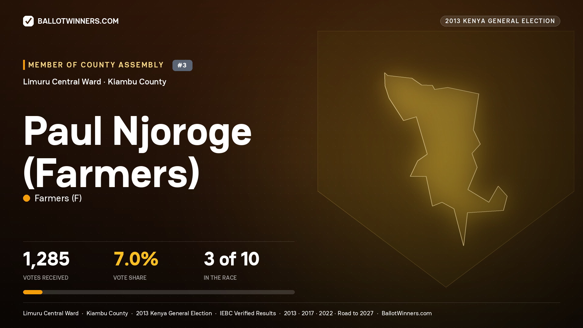 PAUL NJOROGE (FARMERS), contested Member of County Assembly for LIMURU CENTRAL, 1,285 votes, 2013 Kenya general election.
