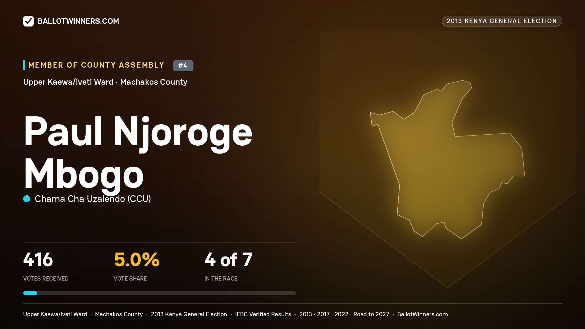 PAUL NJOROGE MBOGO, contested Member of County Assembly for UPPER KAEWA/IVETI, 416 votes, 2013 Kenya general election.