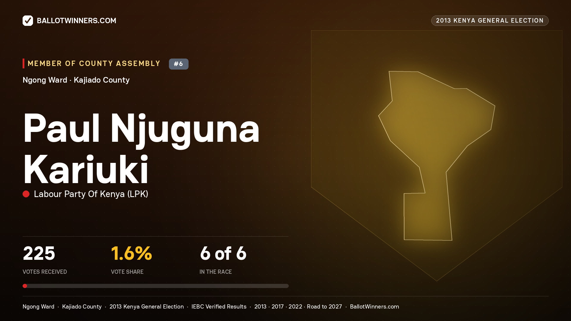 PAUL NJUGUNA KARIUKI, contested Member of County Assembly for NGONG, 225 votes, 2013 Kenya general election.