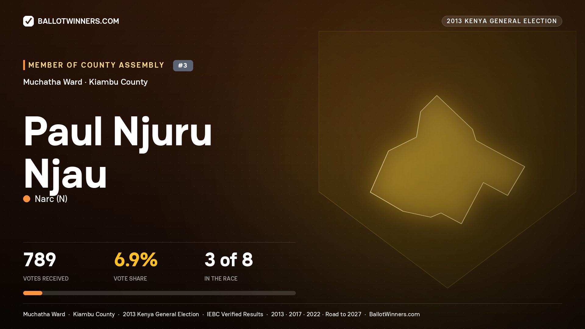 PAUL NJURU NJAU, contested Member of County Assembly for MUCHATHA, 789 votes, 2013 Kenya general election.