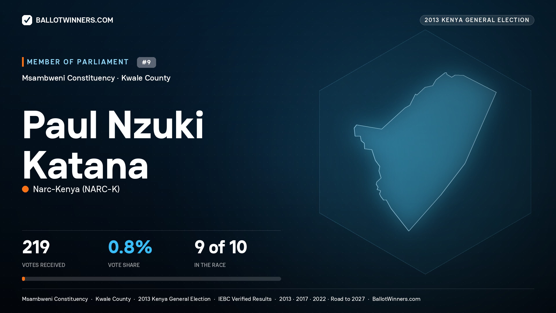 PAUL NZUKI KATANA, contested Member of Parliament for MSAMBWENI, 219 votes, 2013 Kenya general election.