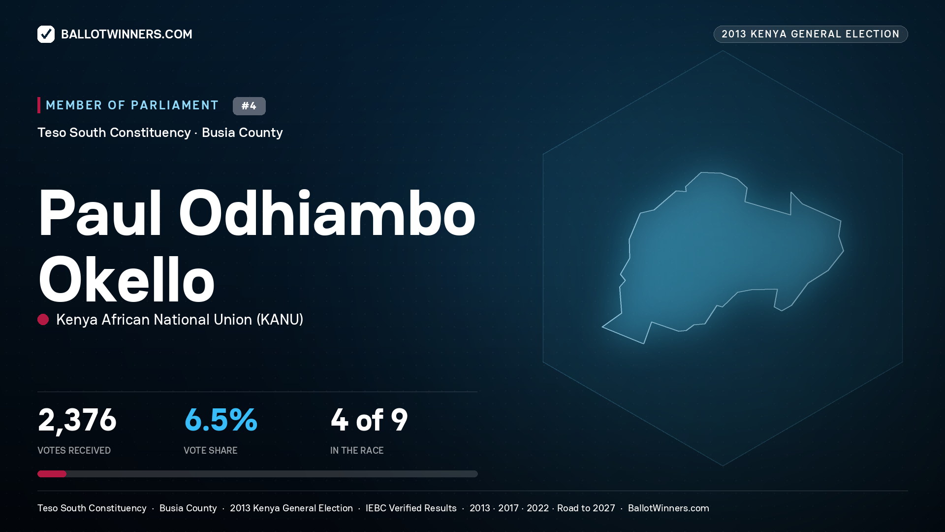 PAUL ODHIAMBO OKELLO, contested Member of Parliament for TESO SOUTH, 2,376 votes, 2013 Kenya general election.