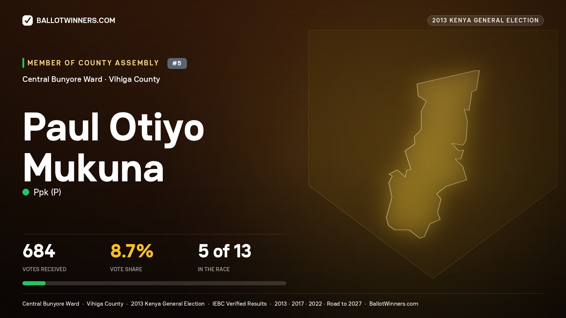 PAUL OTIYO MUKUNA, contested Member of County Assembly for CENTRAL
BUNYORE, 684 votes, 2013 Kenya general election.