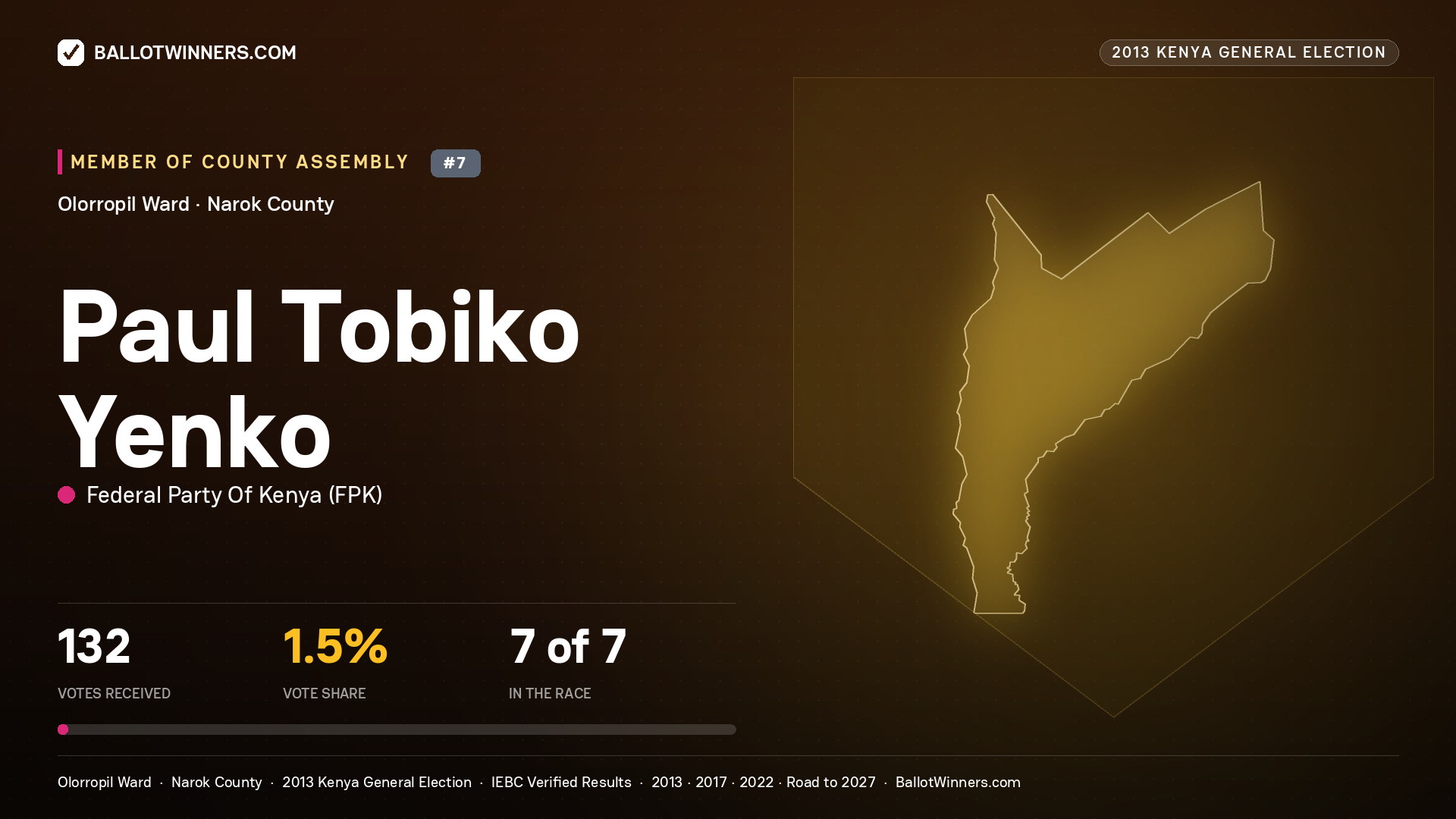 PAUL TOBIKO YENKO, contested Member of County Assembly for OLORROPIL, 132 votes, 2013 Kenya general election.