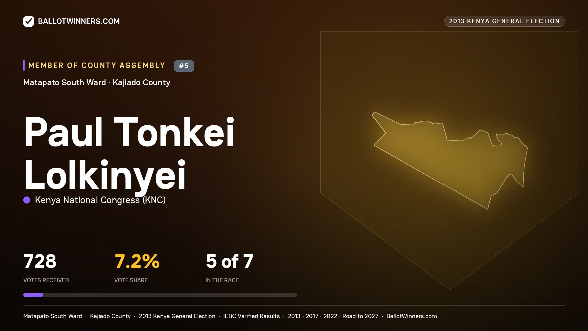 PAUL TONKEI LOLKINYEI, contested Member of County Assembly for MATAPATO SOUTH, 728 votes, 2013 Kenya general election.