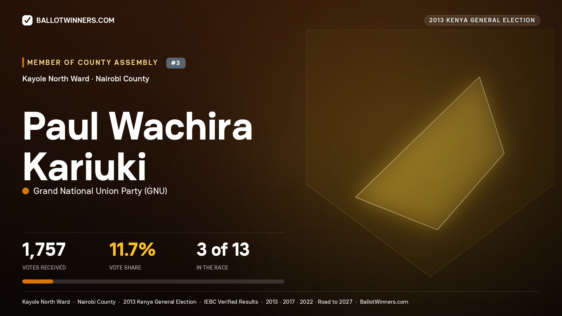 PAUL
WACHIRA KARIUKI, contested Member of County Assembly for KAYOLE NORTH, 1,757 votes, 2013 Kenya general election.