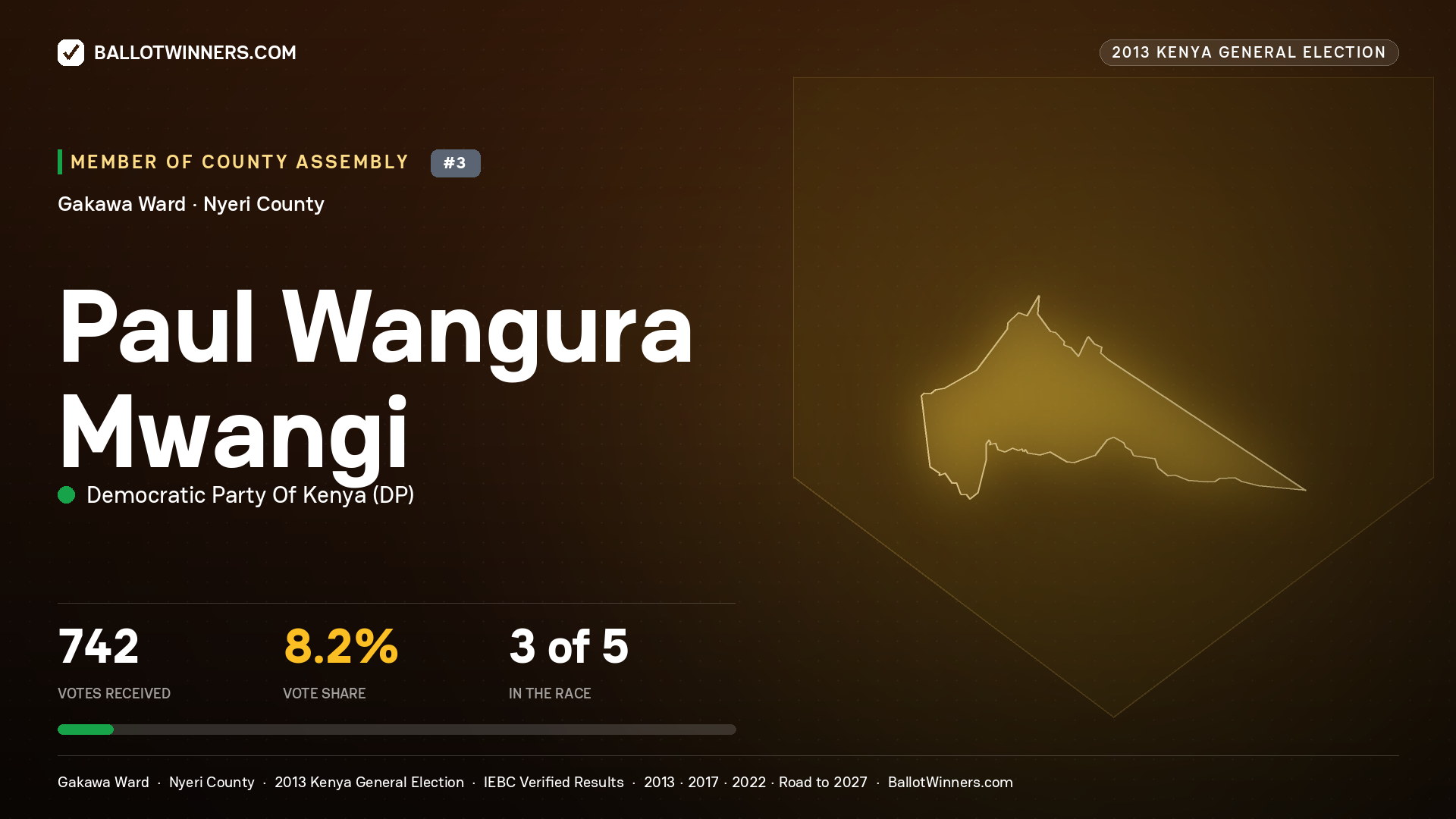 PAUL WANGURA MWANGI, contested Member of County Assembly for GAKAWA, 742 votes, 2013 Kenya general election.