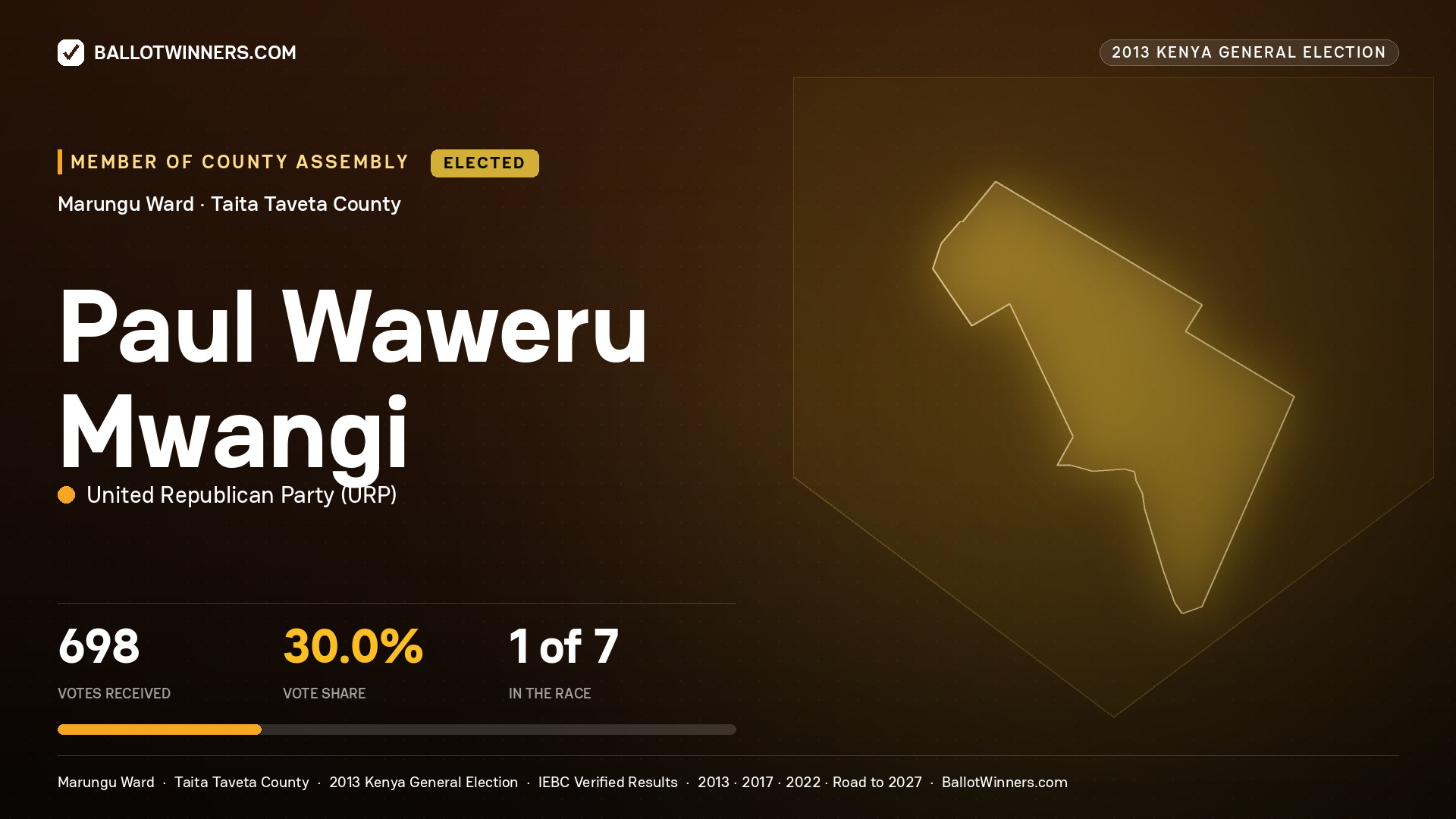 PAUL WAWERU MWANGI, elected Member of County Assembly for MARUNGU, 698 votes, 2013 Kenya general election.