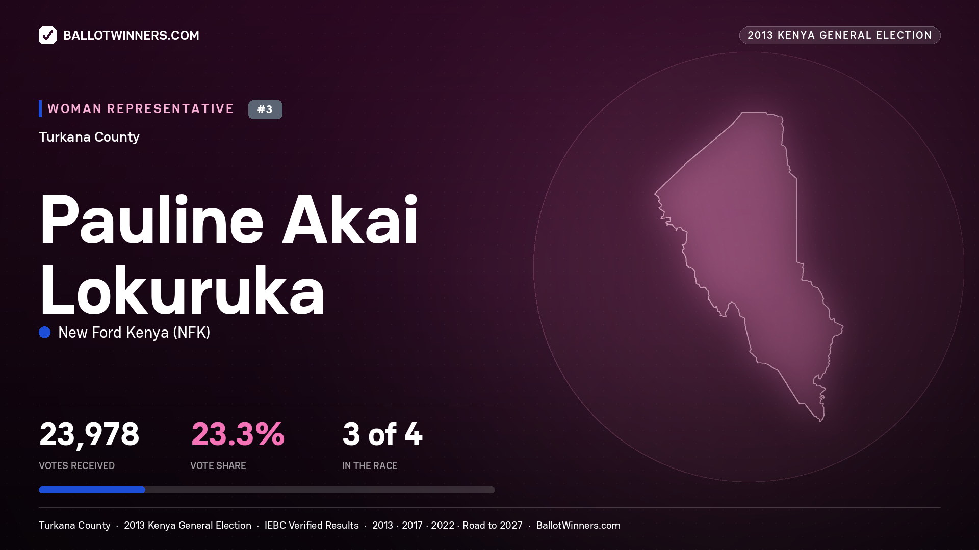 PAULINE AKAI LOKURUKA, contested Women Representative for TURKANA, 23,978 votes, 2013 Kenya general election.