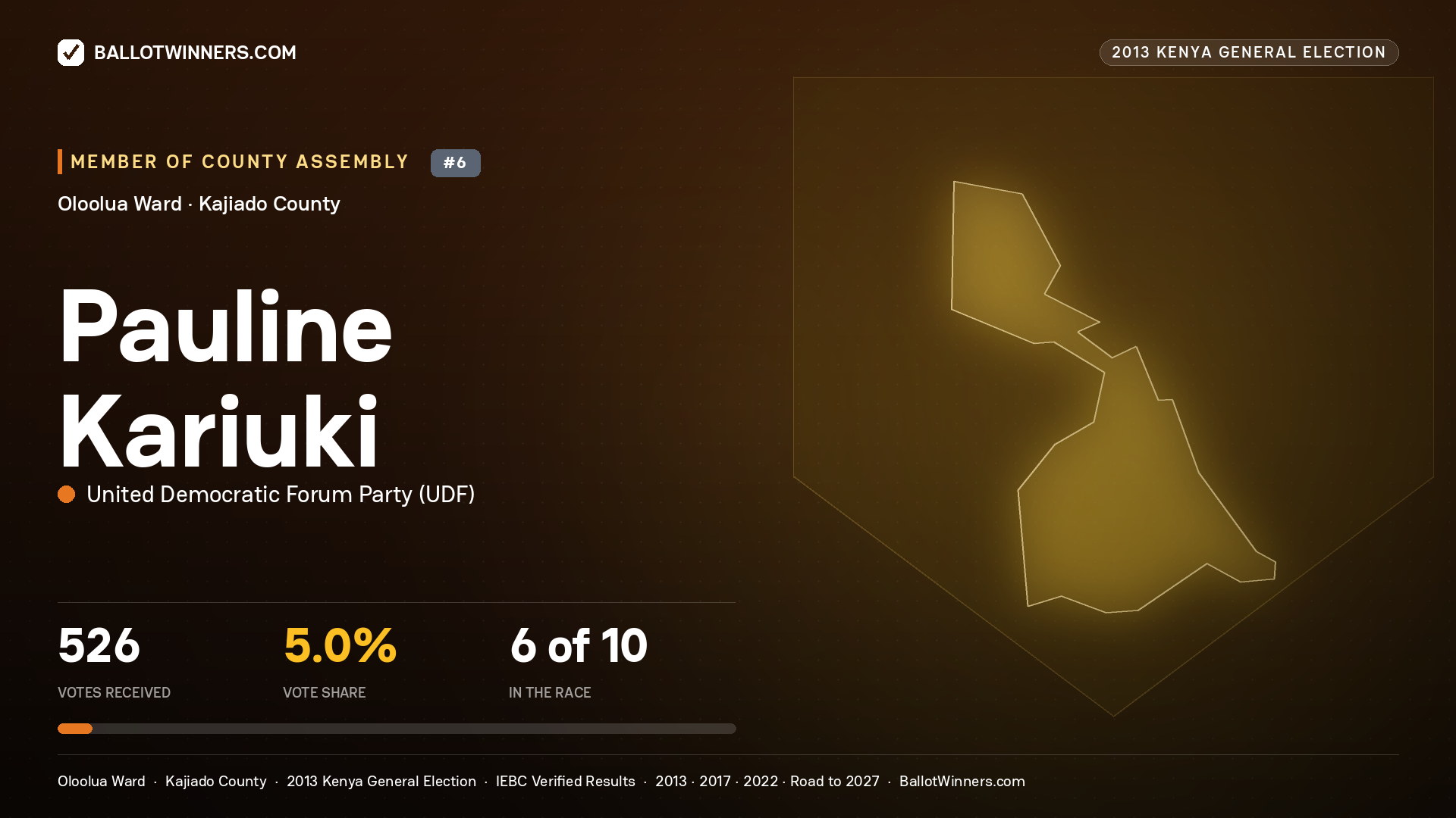 PAULINE KARIUKI, contested Member of County Assembly for OLOOLUA, 526 votes, 2013 Kenya general election.