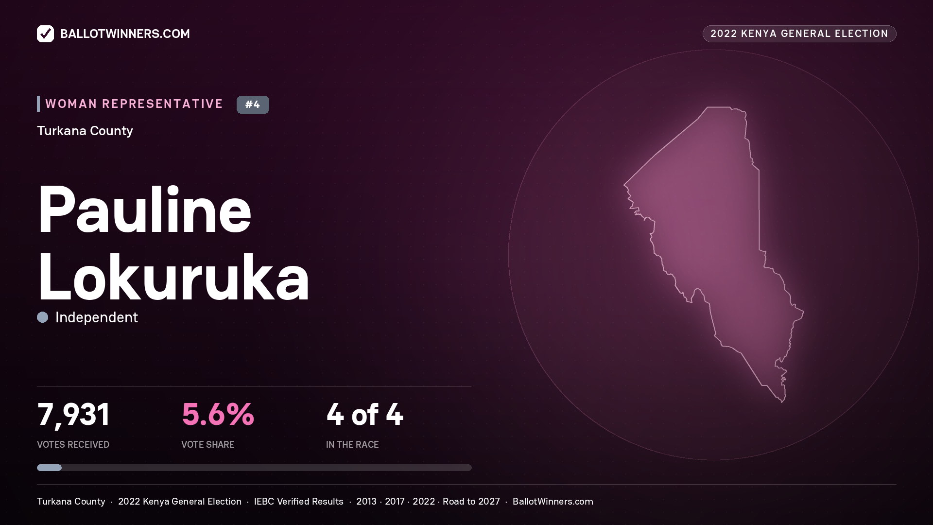 Pauline Lokuruka, Independent, contested Women Representative for TURKANA, 7,931 votes, 2022 Kenya general election.
