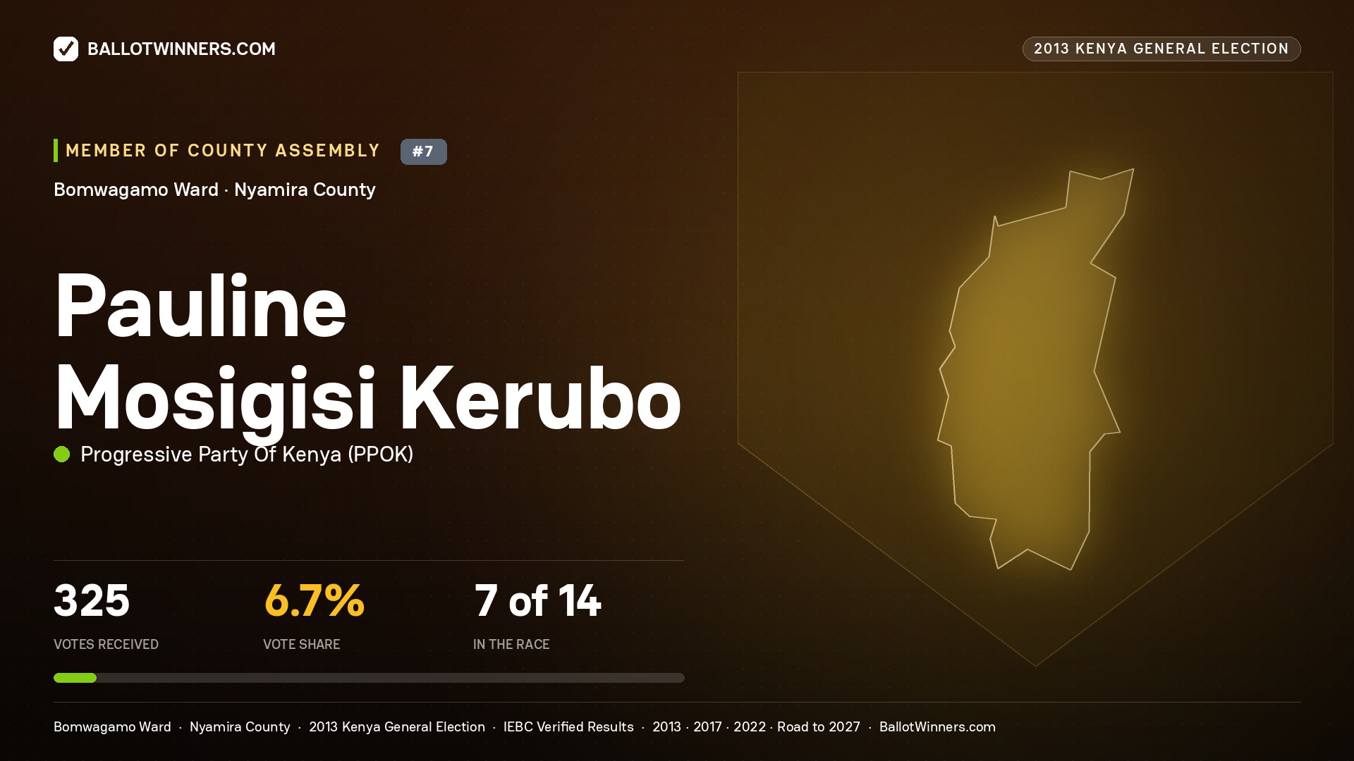 PAULINE MOSIGISI   KERUBO, contested Member of County Assembly for BOMWAGAMO, 325 votes, 2013 Kenya general election.