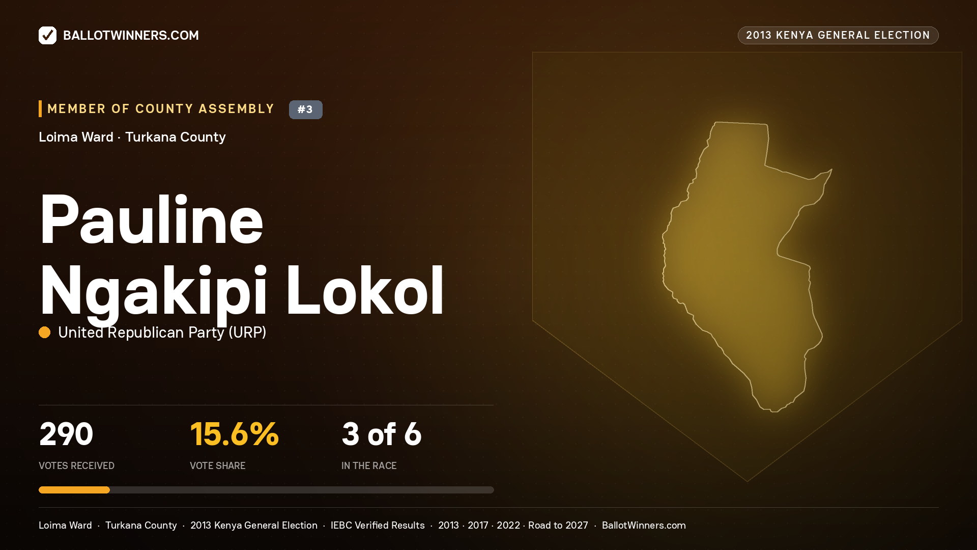 PAULINE NGAKIPI LOKOL, contested Member of County Assembly for LOIMA, 290 votes, 2013 Kenya general election.