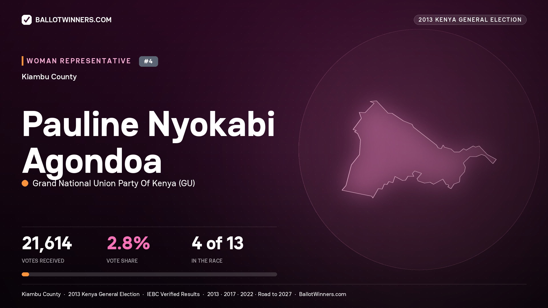 PAULINE NYOKABI AGONDOA, contested Women Representative for KIAMBU, 21,614 votes, 2013 Kenya general election.