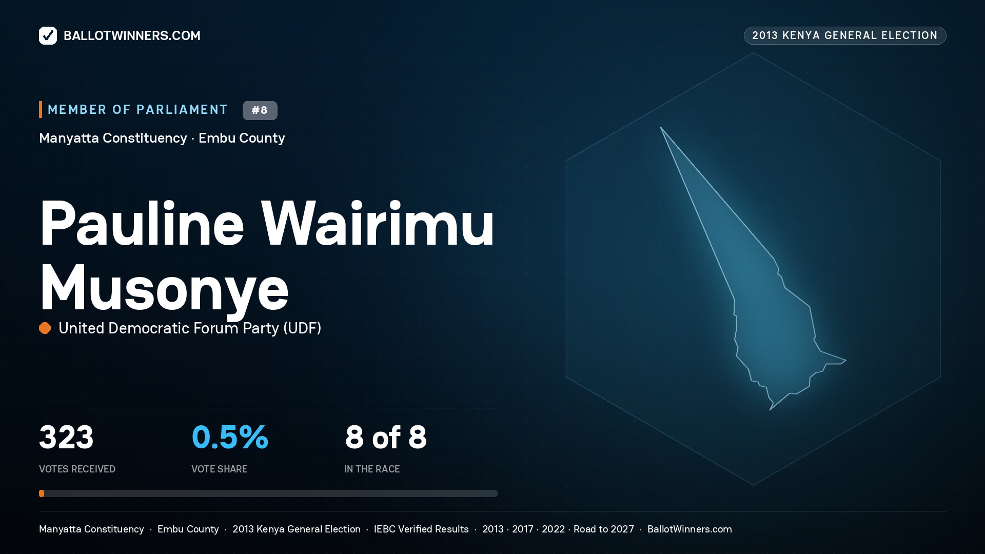 PAULINE WAIRIMU MUSONYE, contested Member of Parliament for MANYATTA, 323 votes, 2013 Kenya general election.