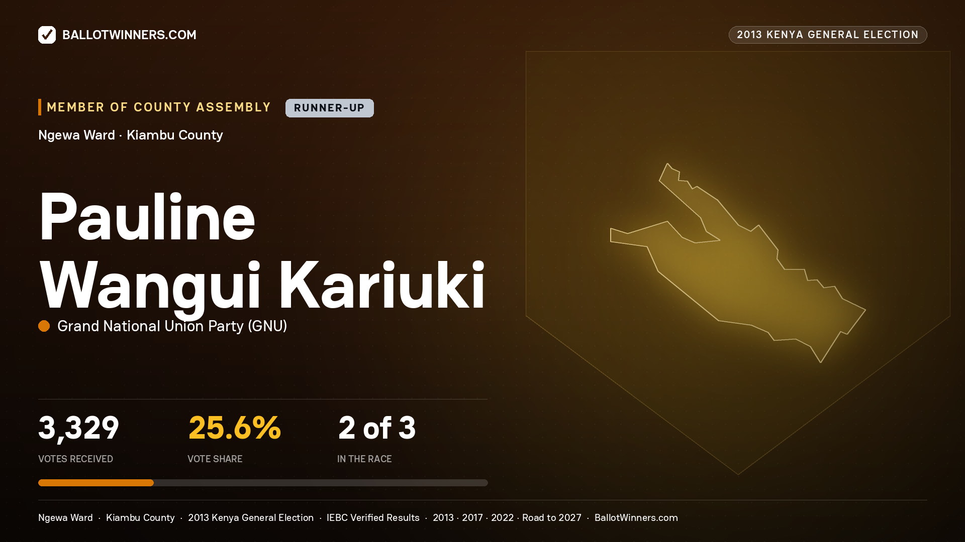 PAULINE WANGUI KARIUKI, contested Member of County Assembly for NGEWA, 3,329 votes, 2013 Kenya general election.