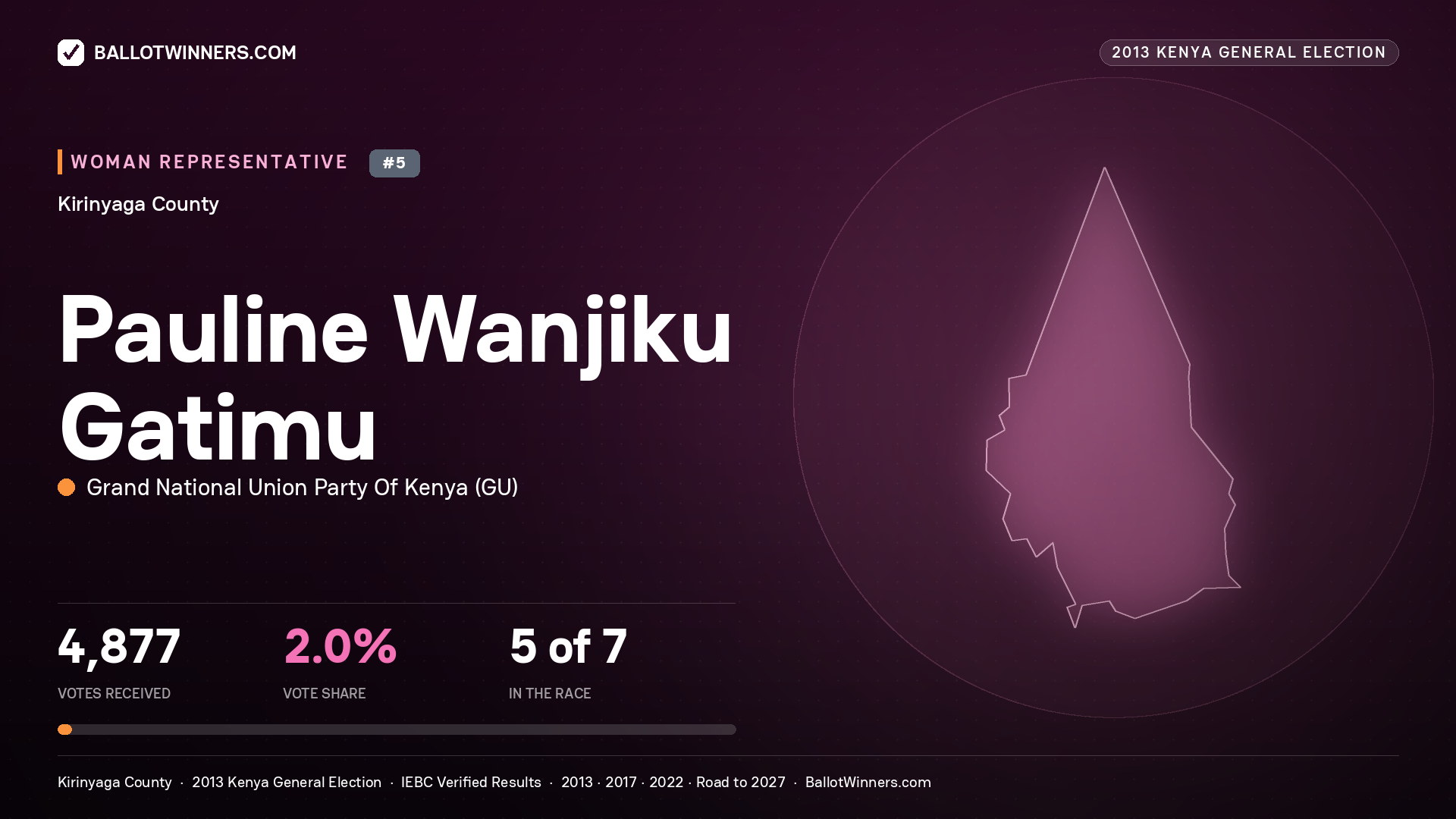 PAULINE WANJIKU GATIMU, contested Women Representative for KIRINYAGA, 4,877 votes, 2013 Kenya general election.
