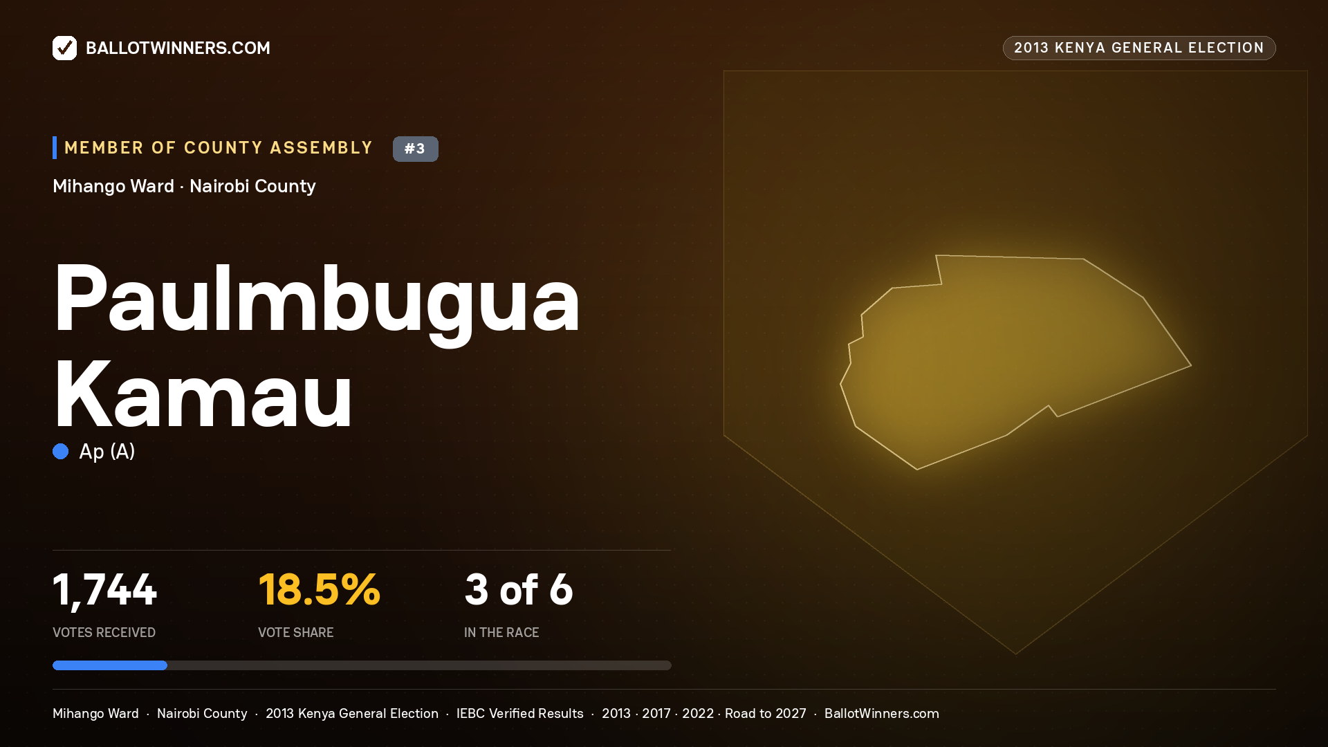PAULMBUGUA KAMAU, contested Member of County Assembly for MIHANGO, 1,744 votes, 2013 Kenya general election.
