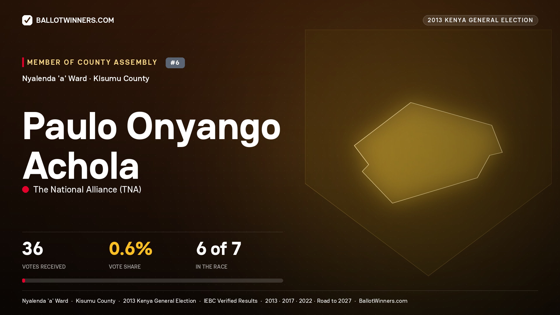 PAULO ONYANGO ACHOLA, contested Member of County Assembly for NYALENDA 'A', 36 votes, 2013 Kenya general election.