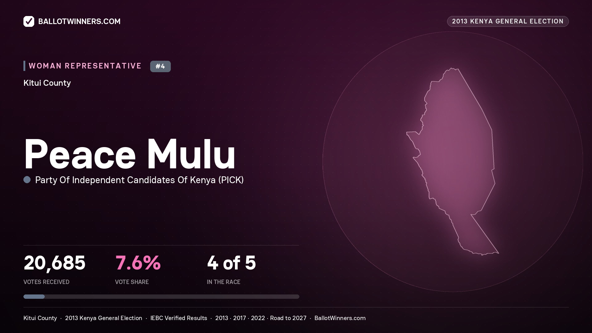 PEACE MULU, contested Women Representative for KITUI, 20,685 votes, 2013 Kenya general election.