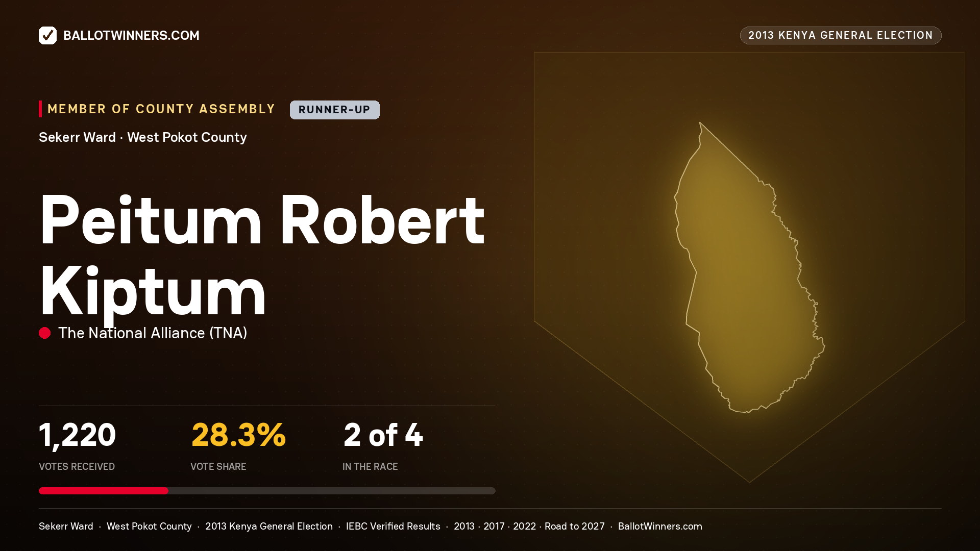 PEITUM ROBERT KIPTUM, contested Member of County Assembly for SEKERR, 1,220 votes, 2013 Kenya general election.